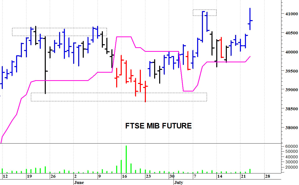 Ftse Mib future: spunti operativi in diretta. Aggiornamento delle ore 10:20
