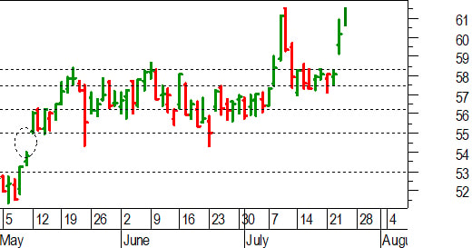 Unicredit, l'analisi tecnica: a un passo dai massimi prima del pullback