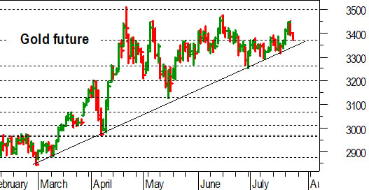 Oro, l'analisi tecnica di oggi: delicato pullback verso 3.370-3.360 dollari
