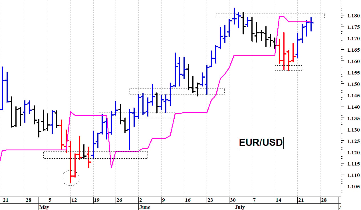 Euro-dollaro: a ridosso delle resistenze