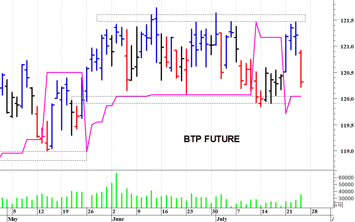 Btp future: il mercato batte in ritirata