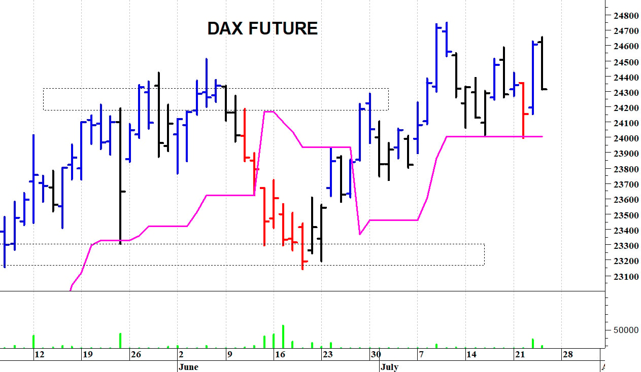 Dax future: una veloce correzione intraday
