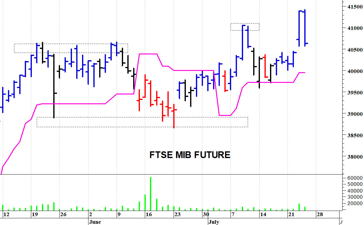 Ftse Mib future: spunti operativi in diretta. Aggiornamento delle ore 09:55