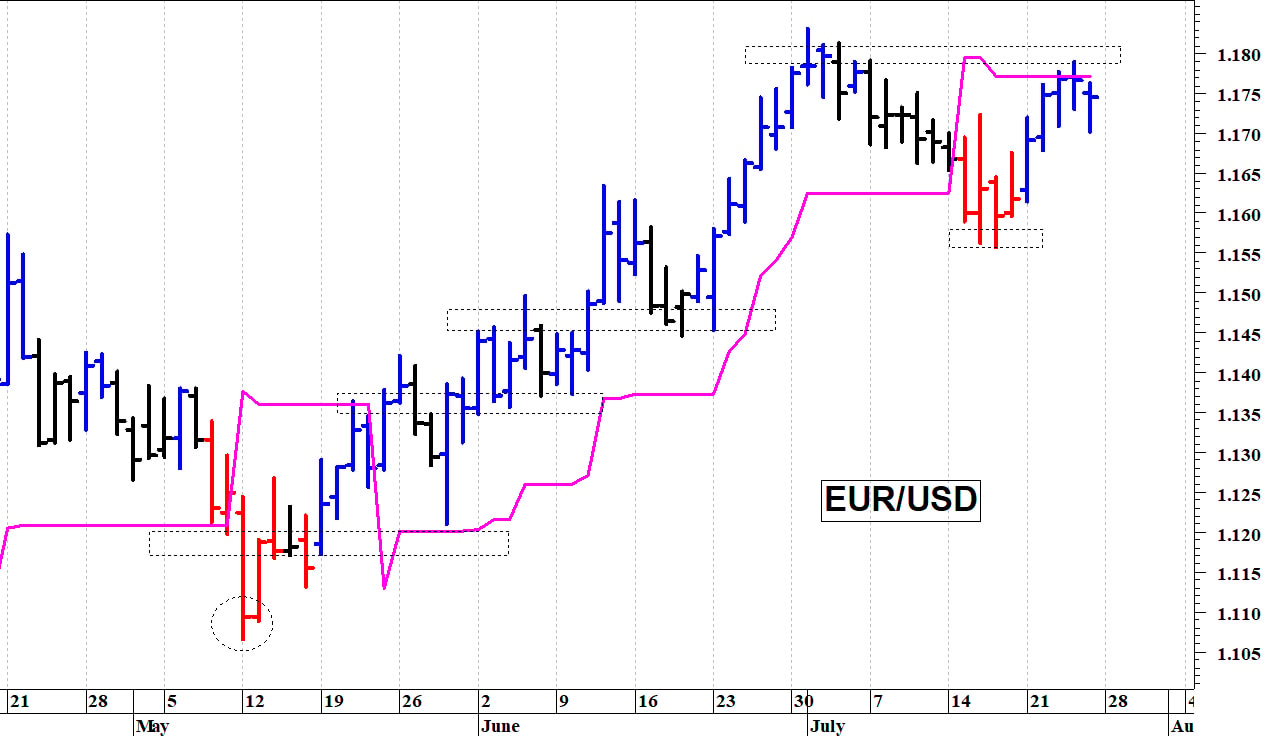 Euro-dollaro: primo supporto in area 1,1670-1,1655