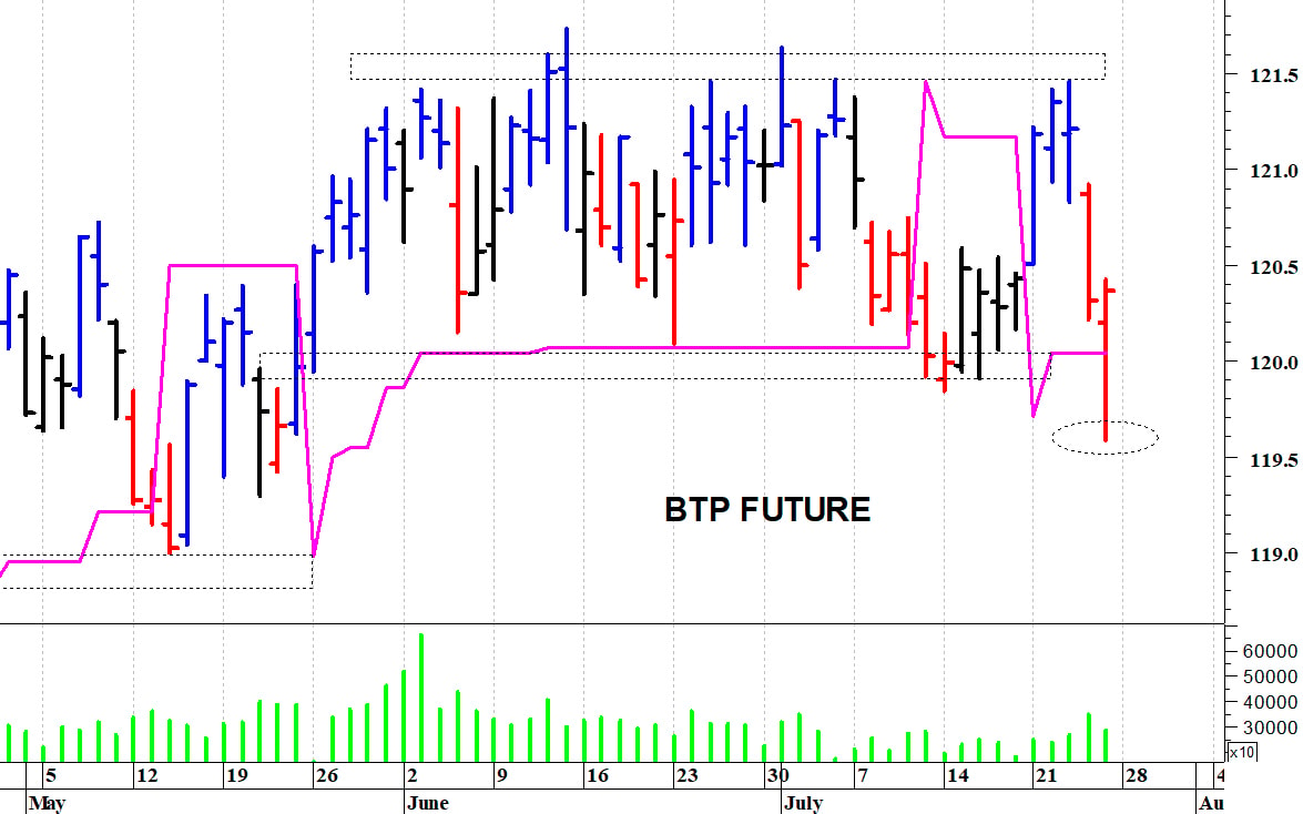 Btp future: minimo intraday a 119,60 punti