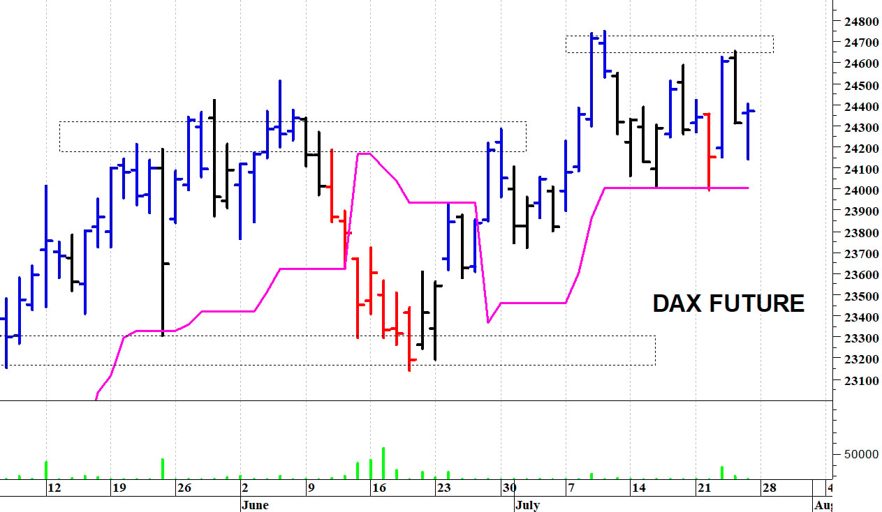 Dax future: resistenza a 24.600 punti