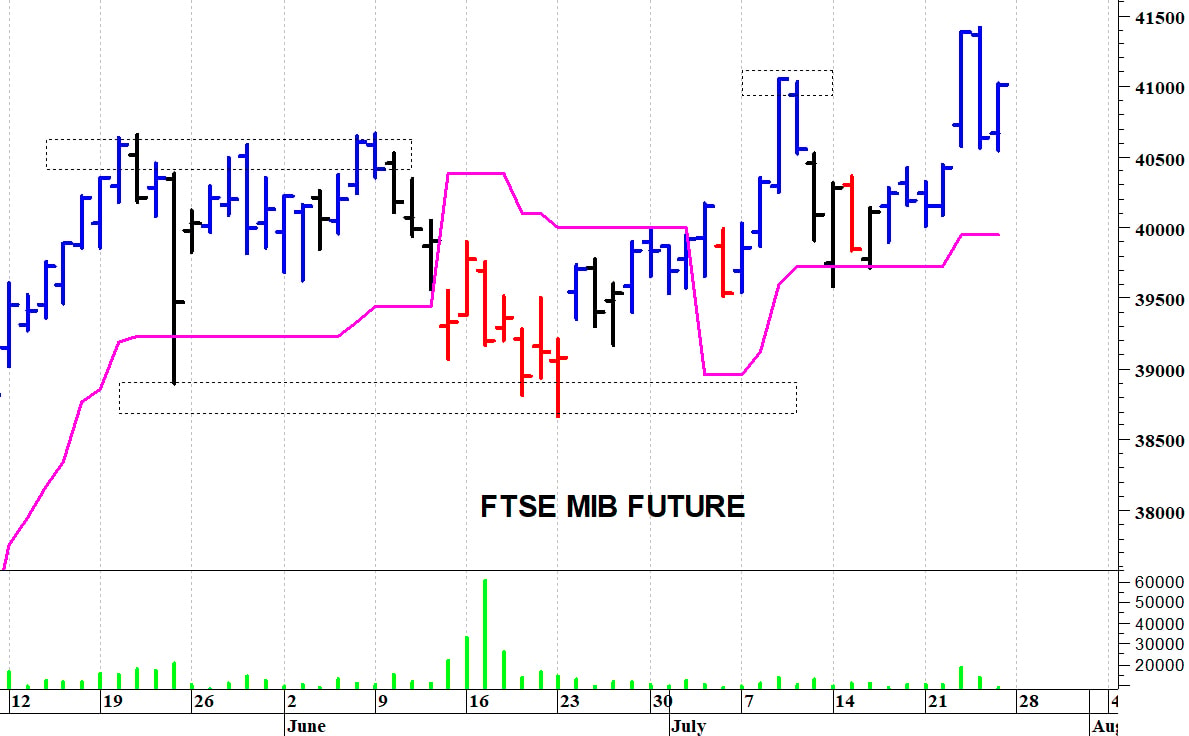 Ftse Mib future: spunti operativi in diretta. Aggiornamento delle ore 10:45