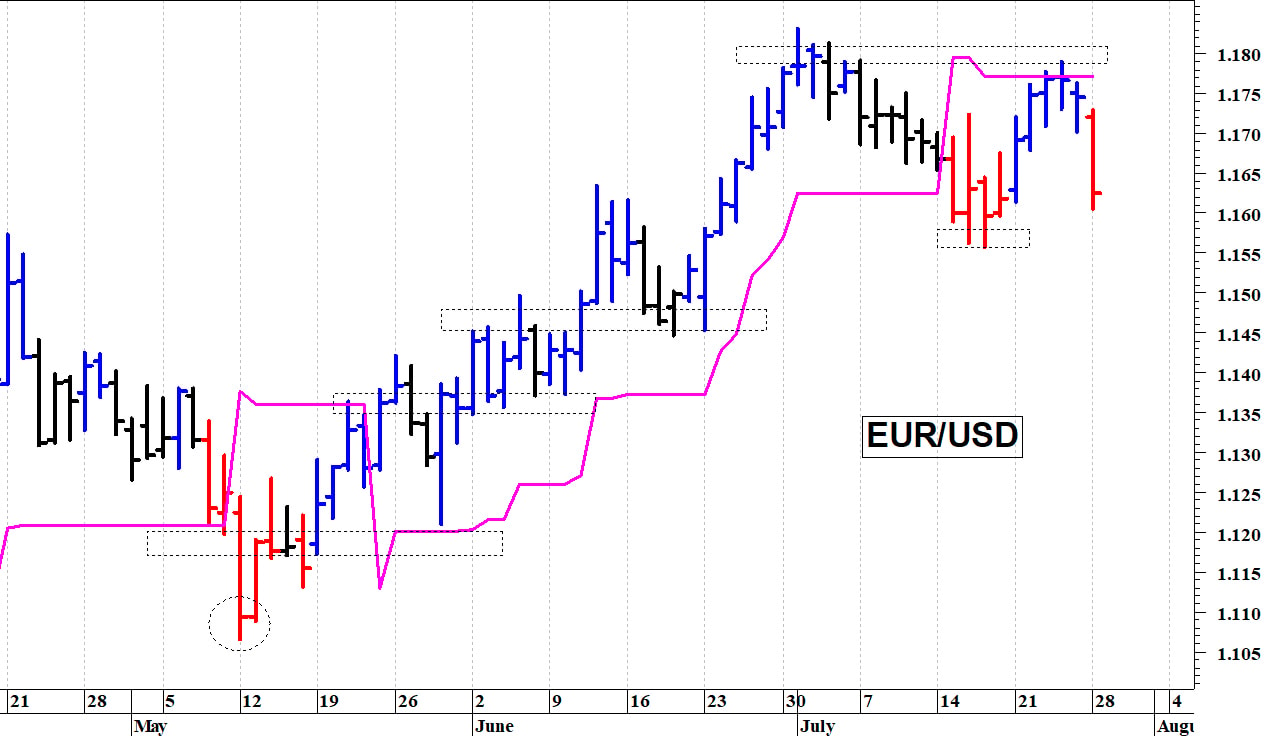 Euro-dollaro: supporto in area 1,16-1,1585