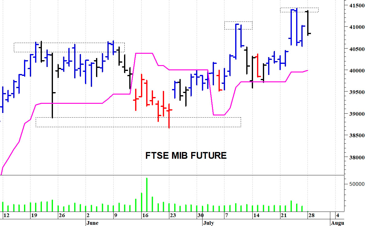 Ftse Mib future: spunti operativi in diretta. Aggiornamento delle ore 10:30