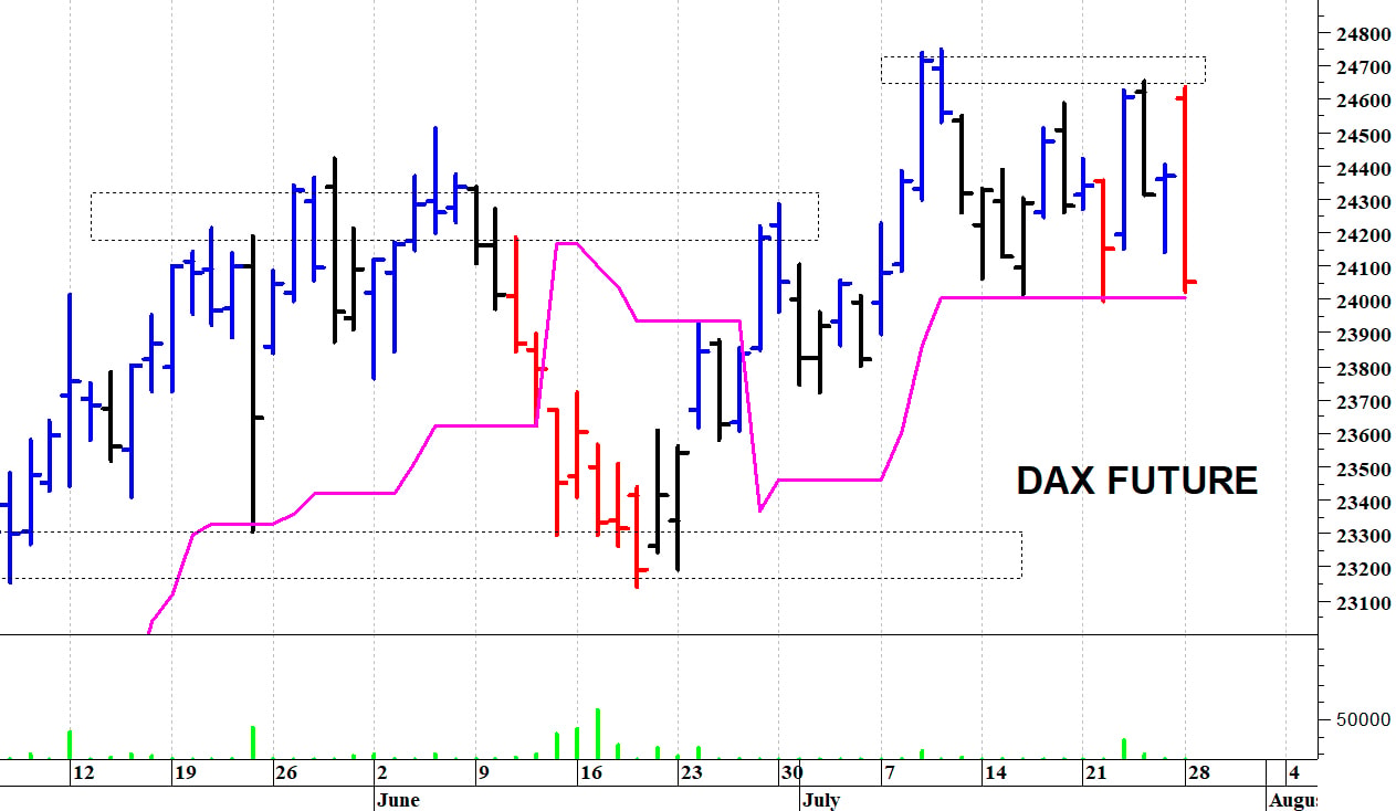 Dax future: una brusca correzione intraday