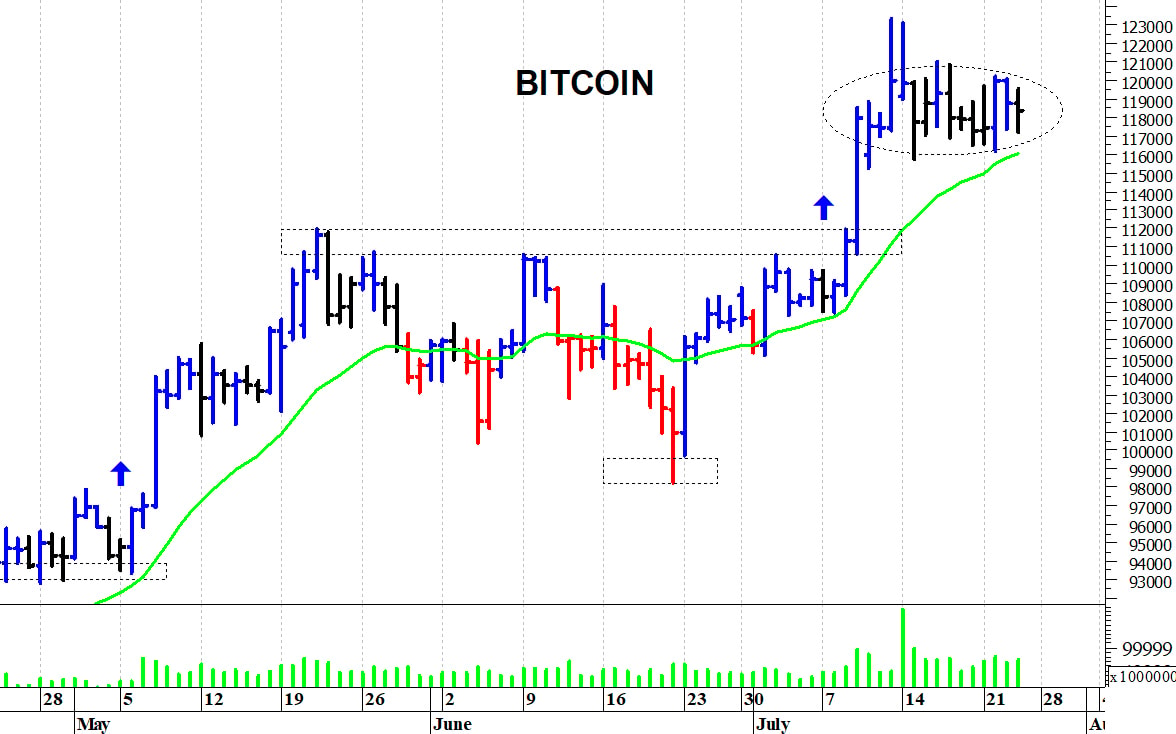 Bitcoin ($): a ridosso delle resistenze