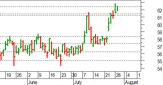 Unicredit, l'analisi tecnica: confermato il breakout di 61,25-61,45 euro