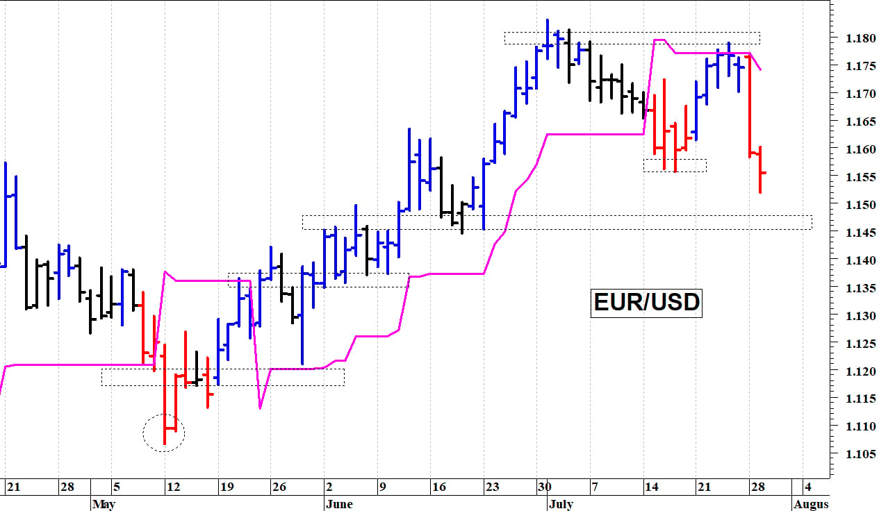 Euro-dollaro: la correzione si estende