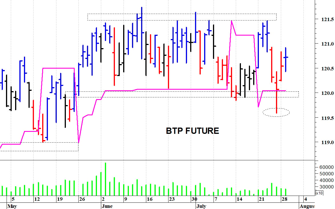 Btp future: il quadro tecnico rimane contrastato