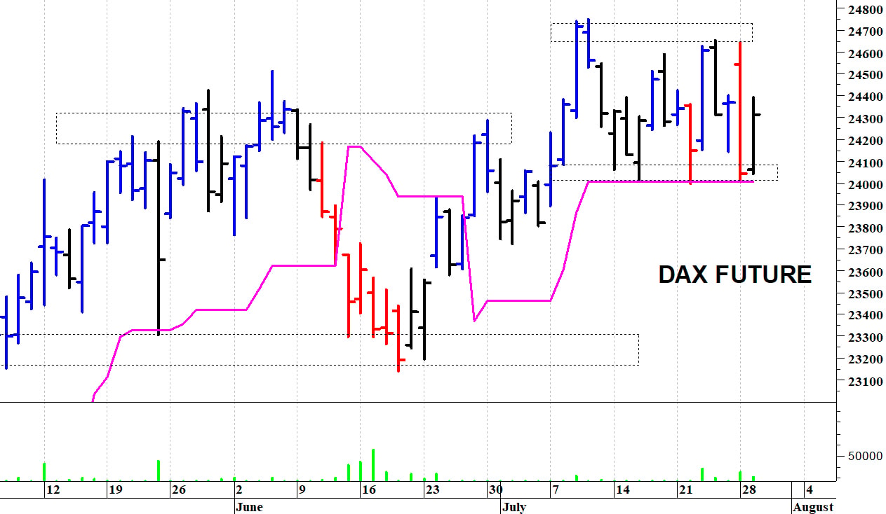 Dax future: una pronta reazione tecnica
