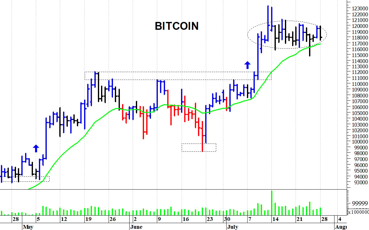 Bitcoin ($): consolidamento laterale