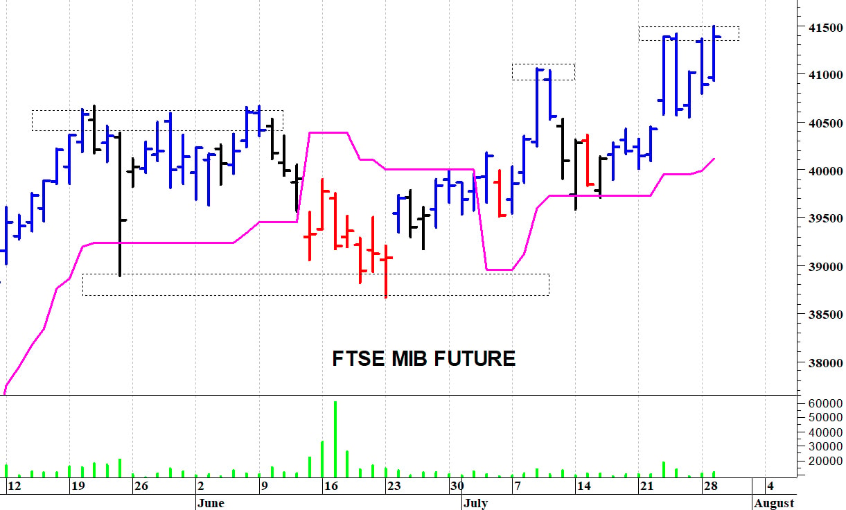 Ftse Mib future: spunti operativi in diretta. Aggiornamento delle ore 10:30