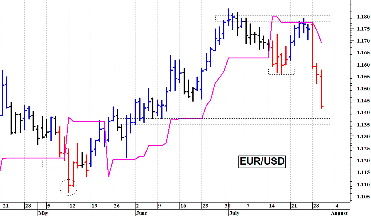 Euro-dollaro: una brusca flessione