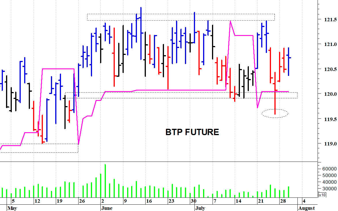 Btp future: minimo intraday a 120,38 punti