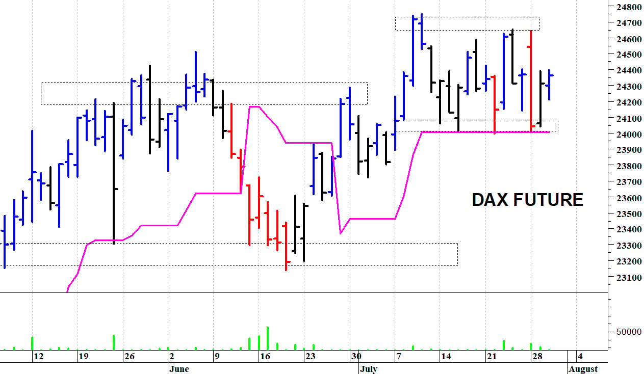 Dax future: consolidamento laterale