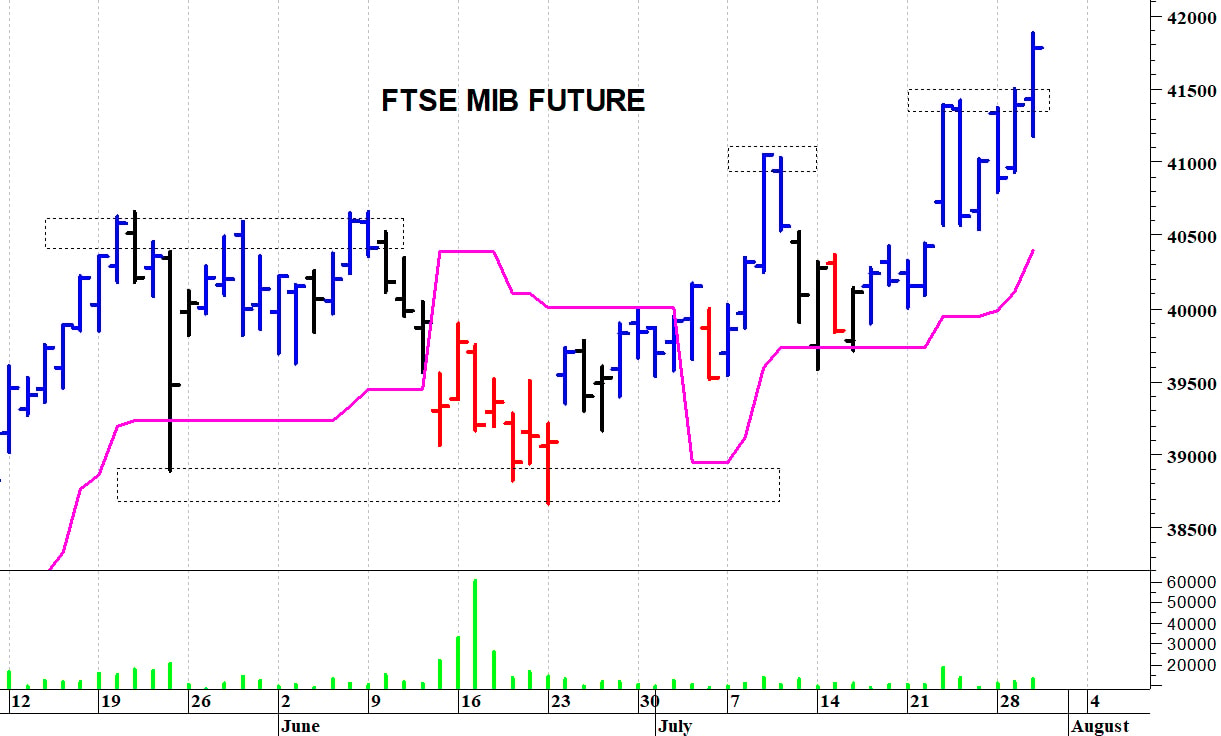 Ftse Mib future: spunti operativi in diretta. Aggiornamento delle ore 10:45
