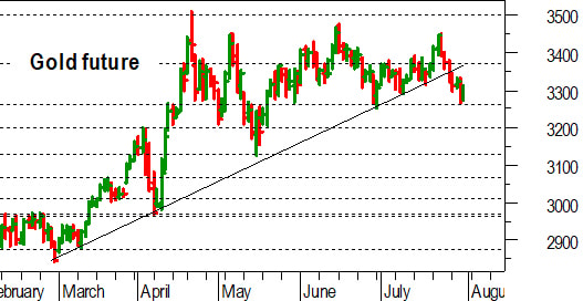 Oro, l'analisi tecnica di oggi: primo delicato test a 3.270-3.260 dollari