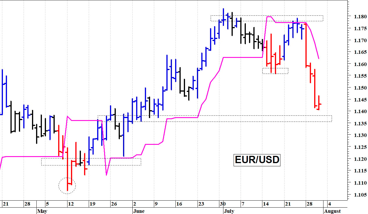 Euro-dollaro: il cambio testa quota 1,14