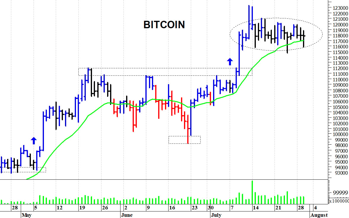 Bitcoin ($): ancora in laterale