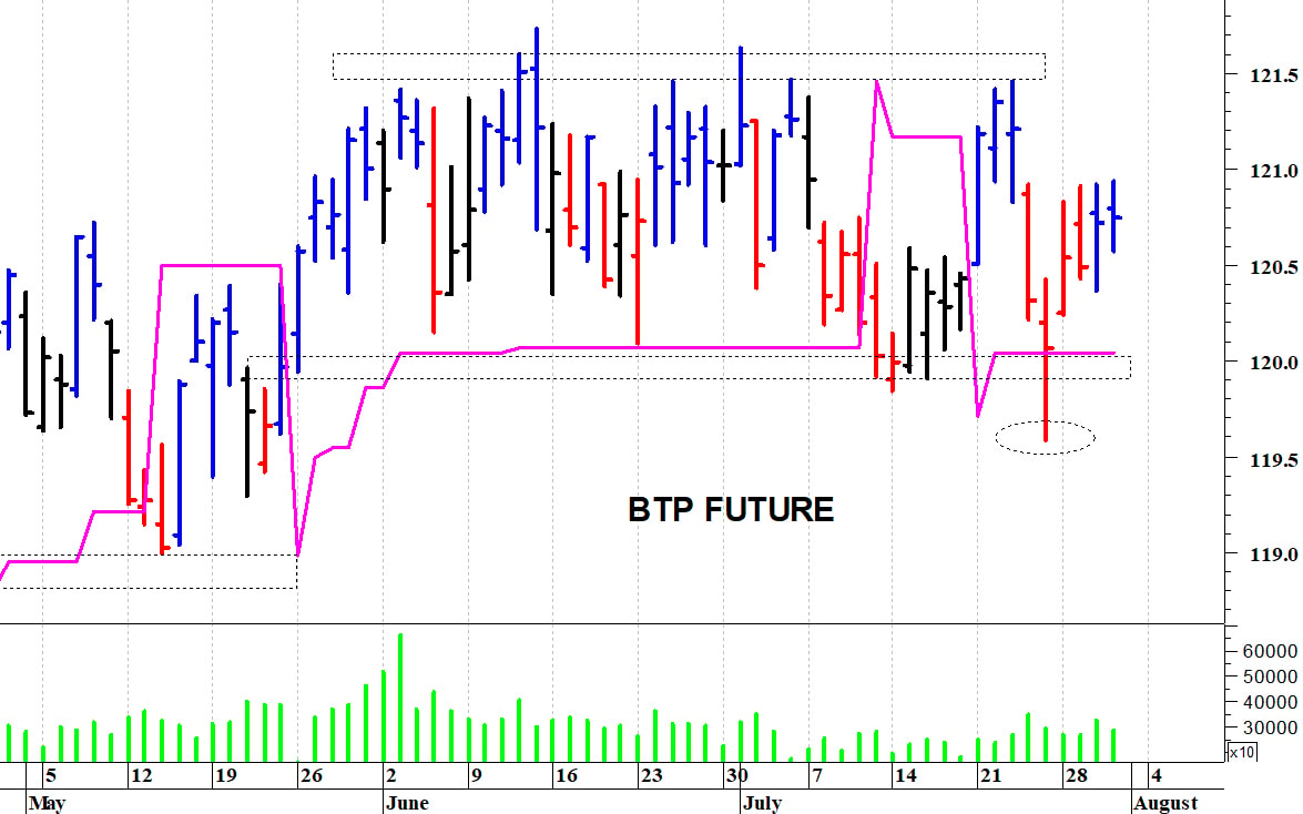 Btp future: la situazione tecnica rimane contrastata