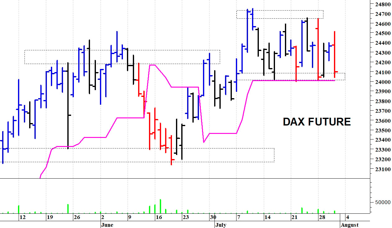 Dax future: una rapida correzione intraday