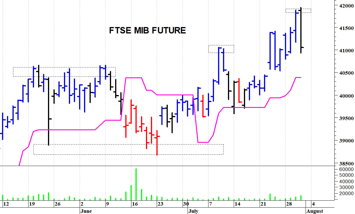 Ftse Mib future: spunti operativi in diretta. Aggiornamento di metà mattina