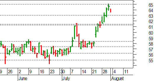 Unicredit, l'analisi tecnica: fisiologico pullback dopo il test a 65 euro