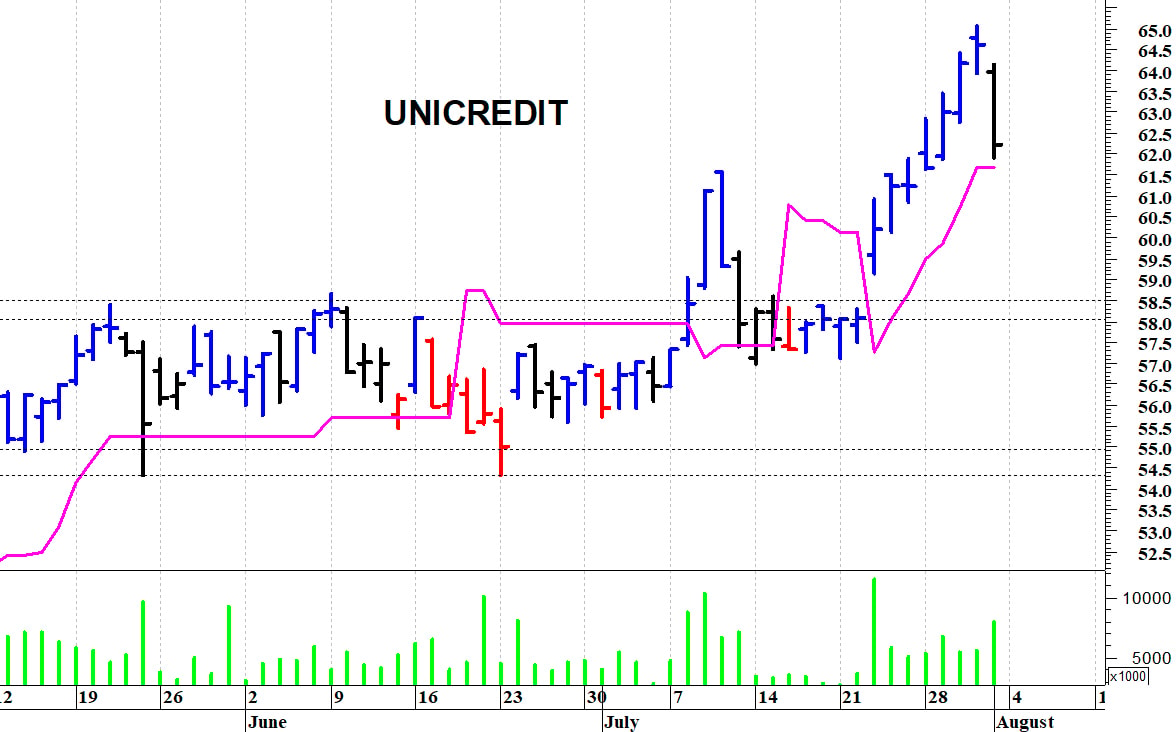 Unicredit: top di breve termine a quota 65,05 euro