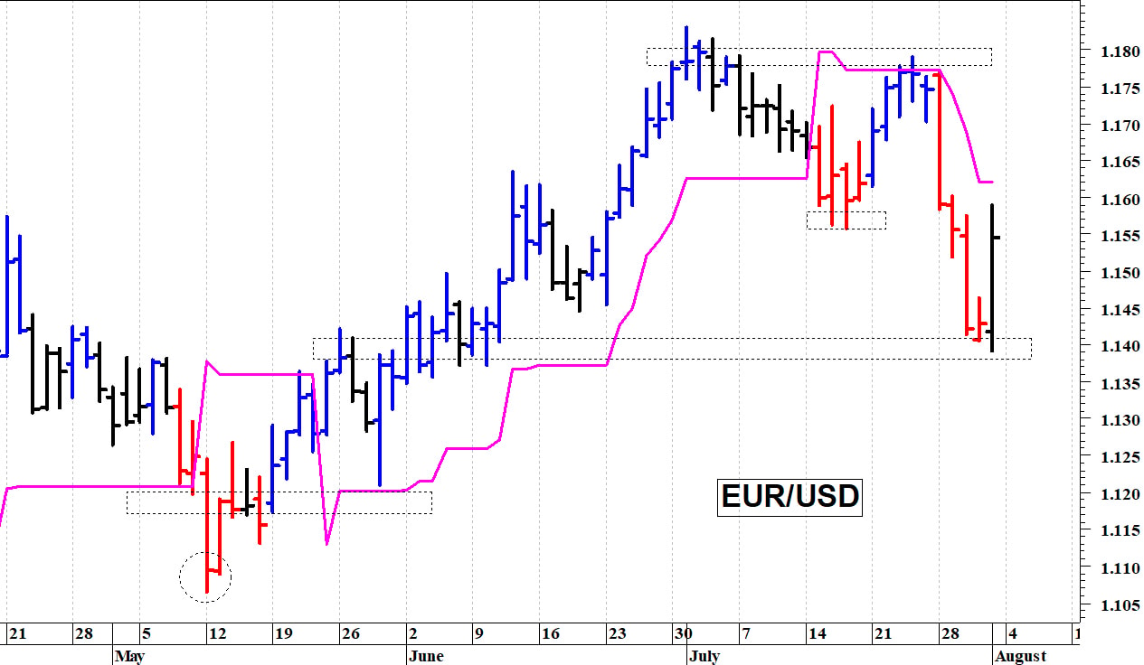 Euro-dollaro: un improvviso rimbalzo tecnico