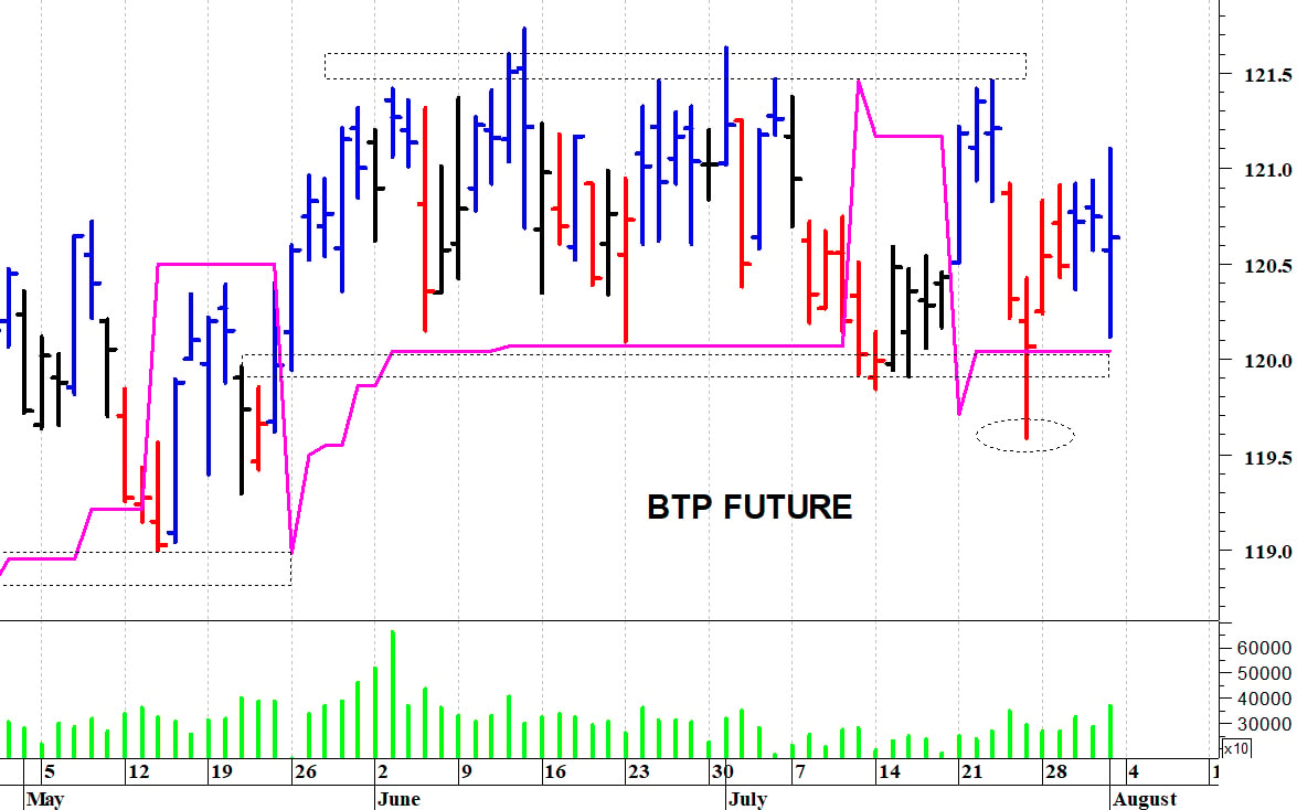 Btp future: la struttura tecnica rimane contrastata