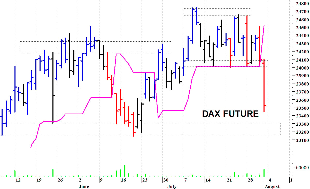 Dax future: una brusca flessione