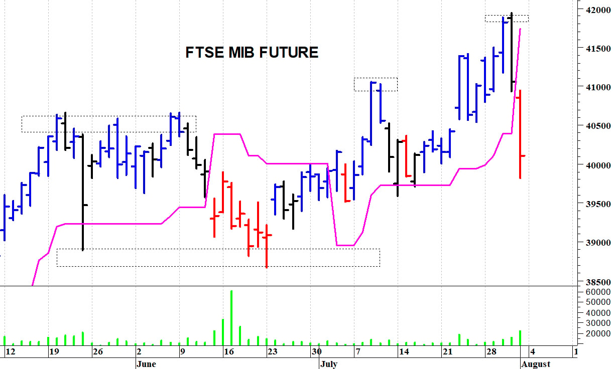 Ftse Mib future: spunti operativi in diretta. Aggiornamento di metà mattina