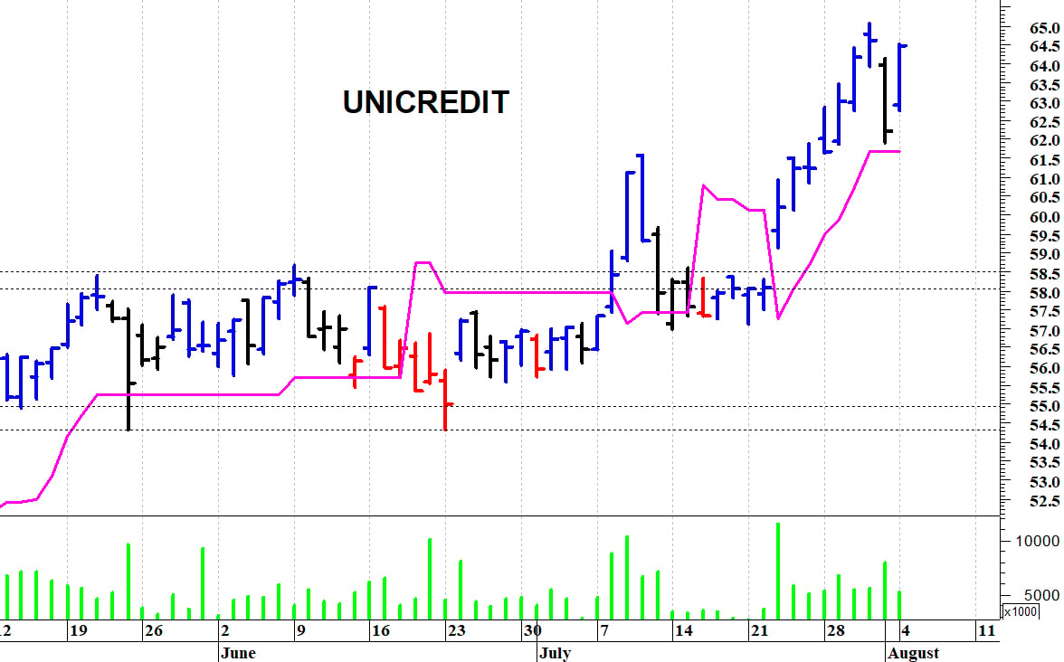 Unicredit: il titolo rimbalza con decisione