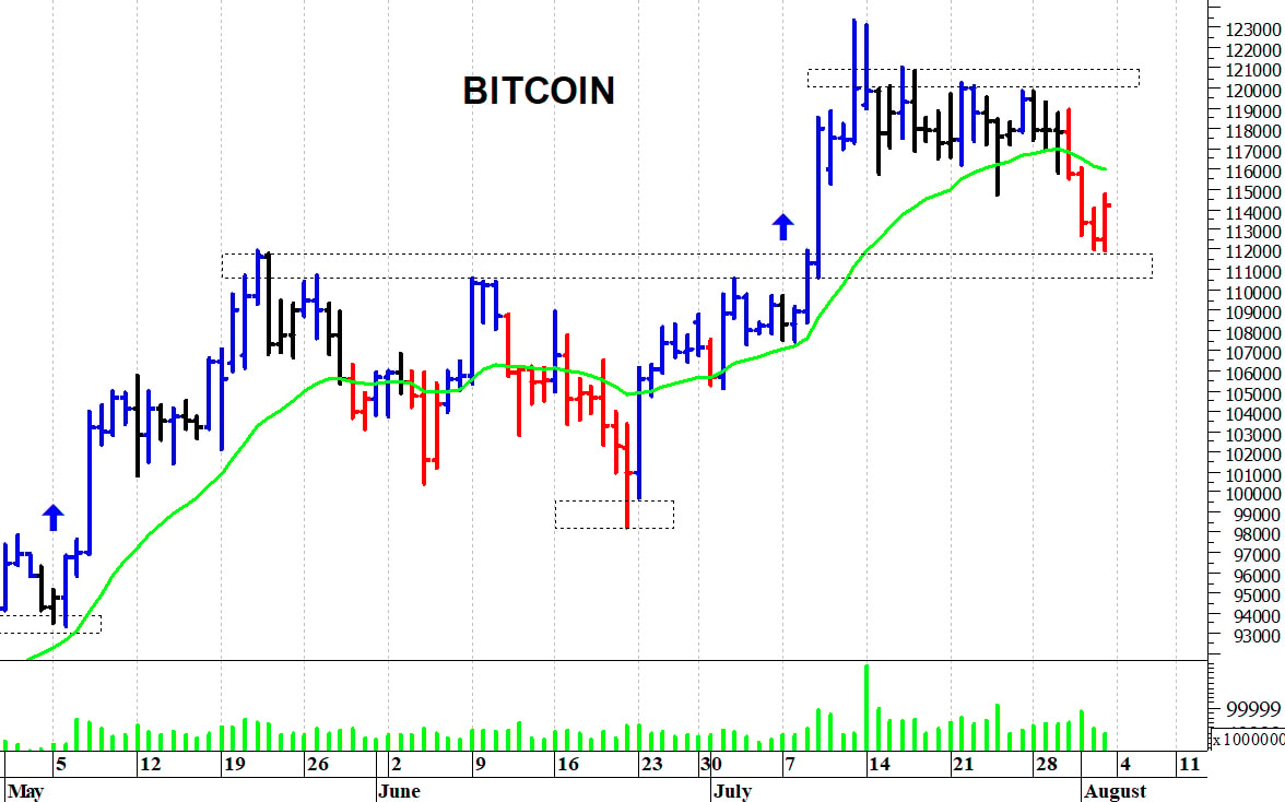 Bitcoin ($): minimo di breve termine a quota 111.700$