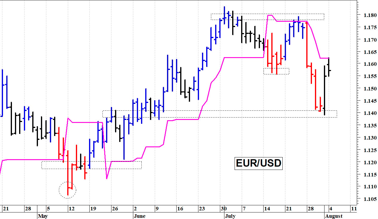 Euro-dollaro: consolidamento laterale a ridosso di 1,16