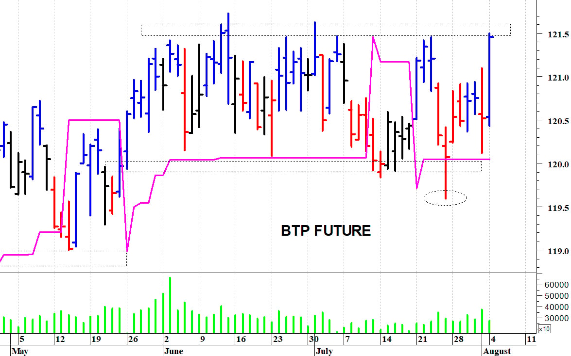Btp future: le quotazioni provano un allungo