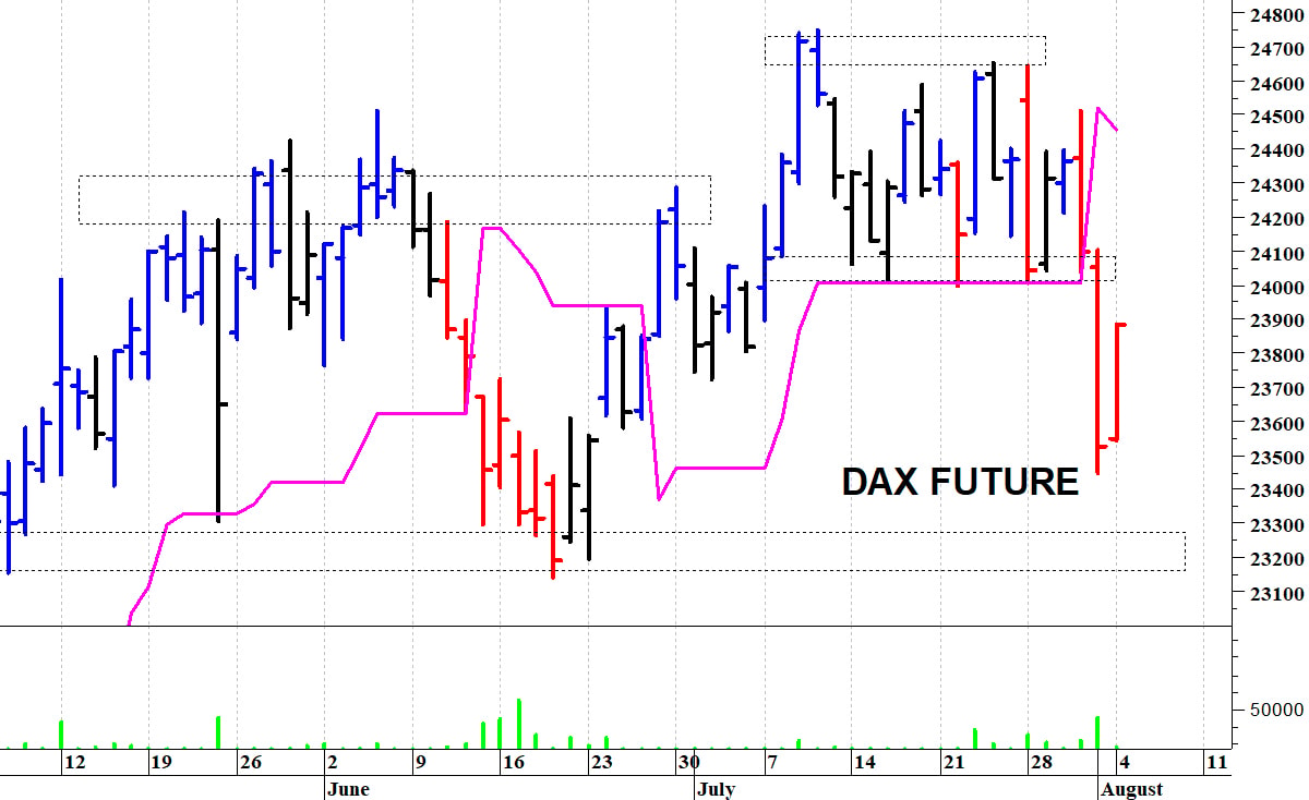 Dax future: un veloce rimbalzo tecnico