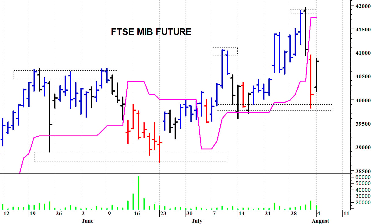 Ftse Mib future: spunti operativi in diretta. Aggiornamento di metà mattina