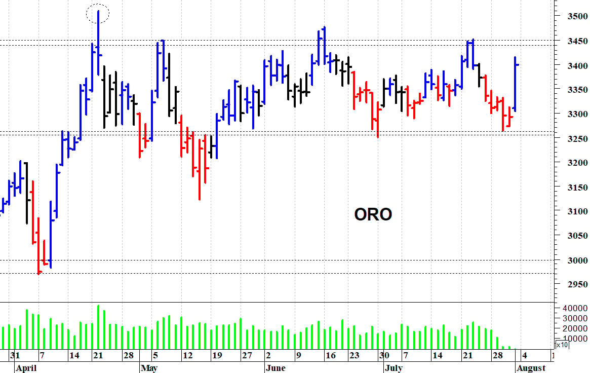 Oro ($): un nuovo allungo