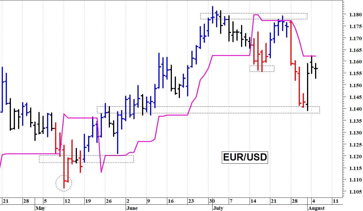 Euro-dollaro: prima resistenza a quota 1,16