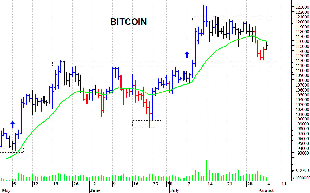 Bitcoin ($): una veloce correzione