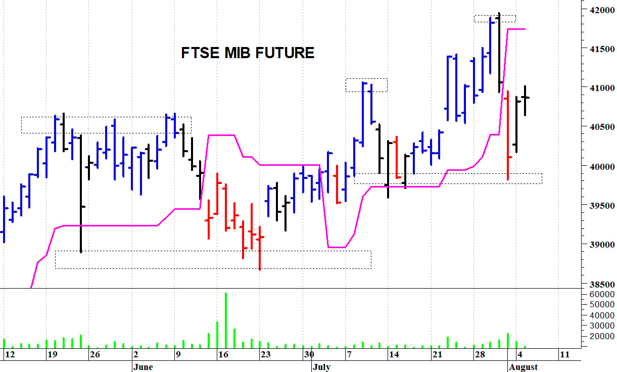 Ftse Mib future: spunti operativi in diretta. Aggiornamento della mattinata