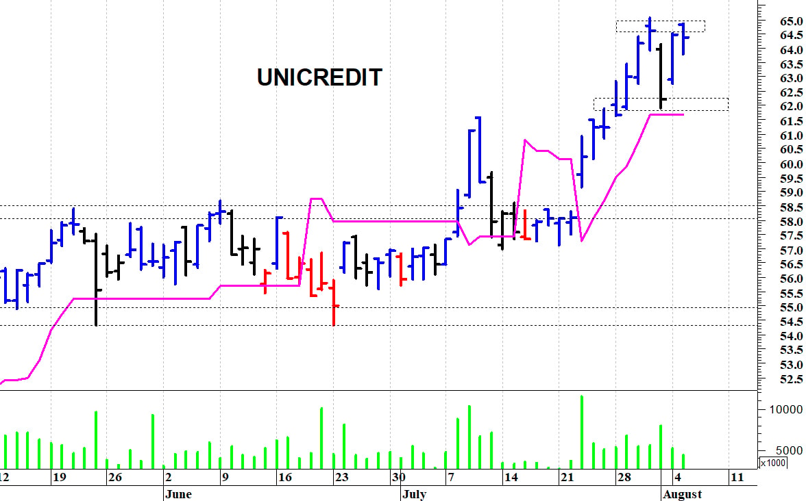 Unicredit: resistenza in area 64,85-65 euro