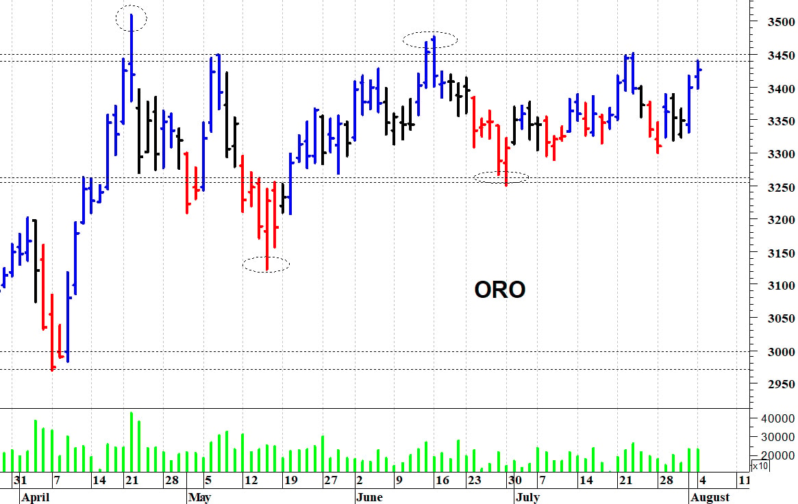 Oro ($): al test delle resistenze