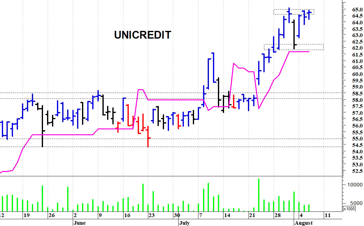 Unicredit: a ridosso dei massimi